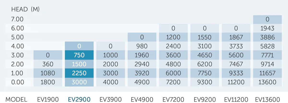 PondMAX EV2900 Water Feature & Pond Pump 3000LPH 220-240V
