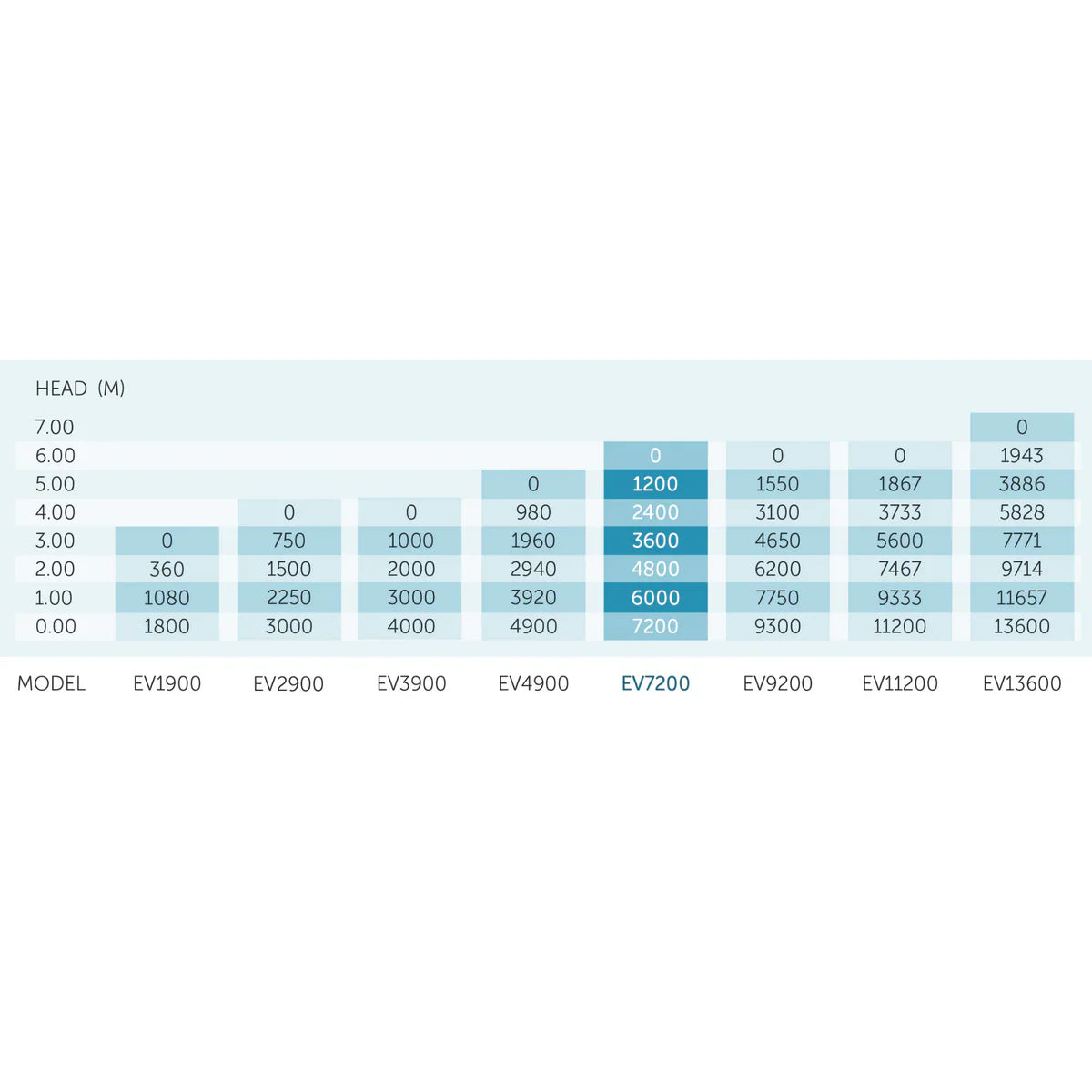 PondMAX EV7200 Water Feature & Pond Pump 7200LPH 220-240V