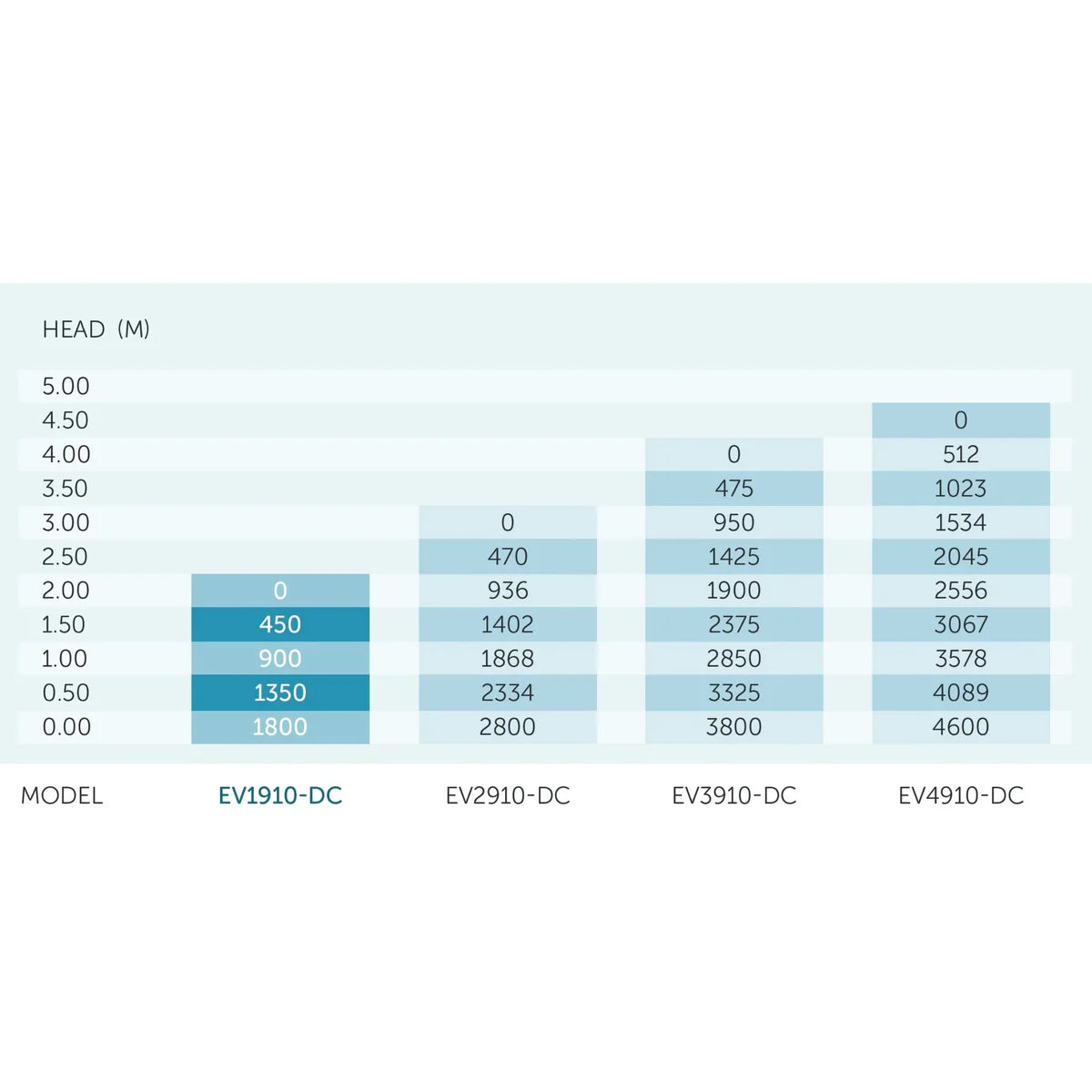 PondMAX EV1910-DC (12V) Low Voltage Fountain & Pond Pump 1800LPH