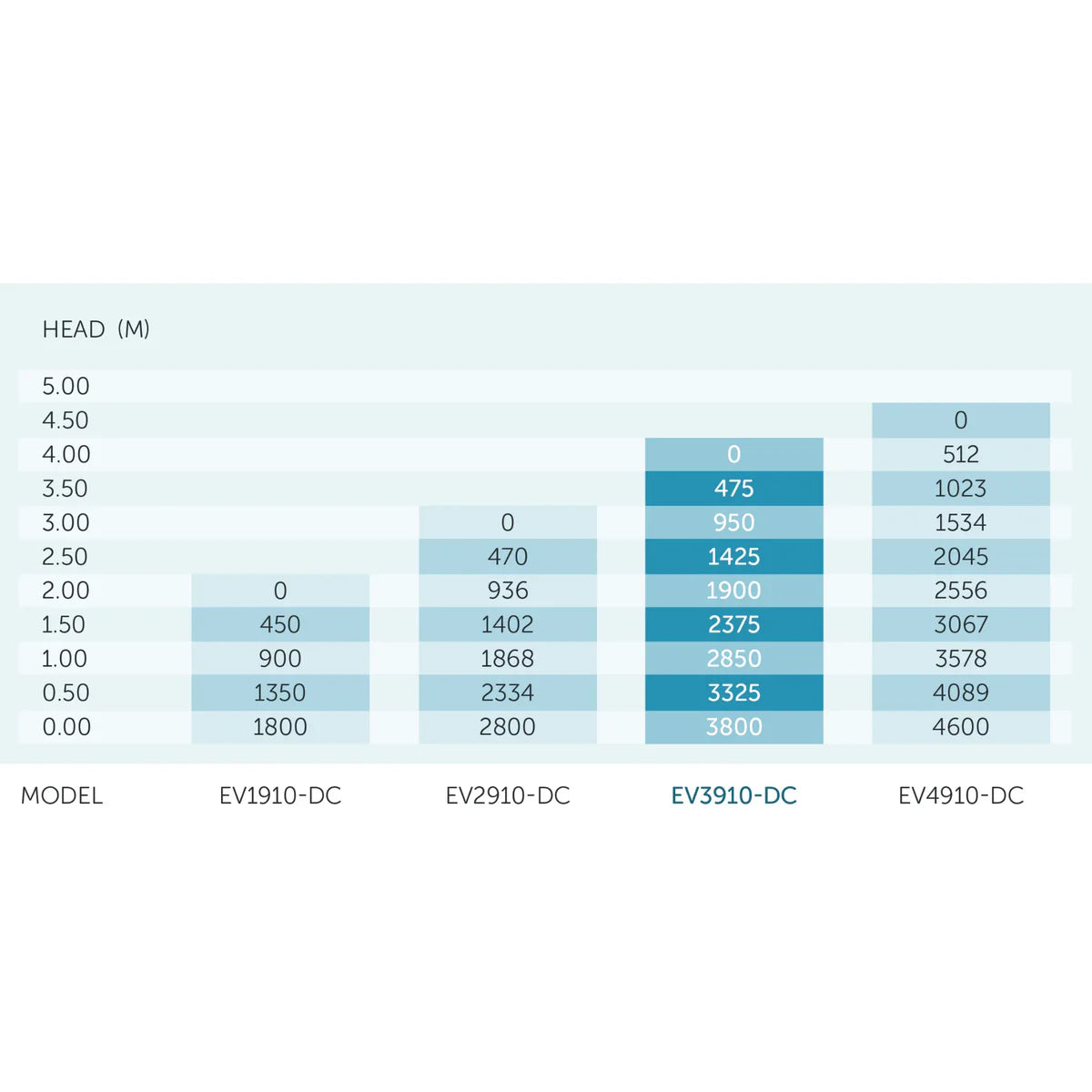 PondMAX EV3910-DC (12V) Low Voltage Fountain & Pond Pump 3800LPH