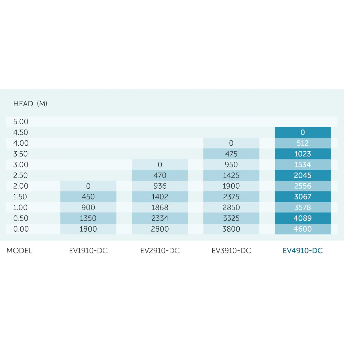 Table with head capacity data for EV1910-DC, EV2910-DC, EV3910-DC, and EV4910-DC models on a light blue background.