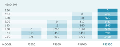 PondMAX PS3500 Solar Water Feature & Pond Pump 3400LPH 18V