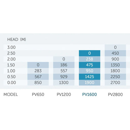 PondMAX PV1600 Water Feature & Pond Pump 1900LPH 220-240V