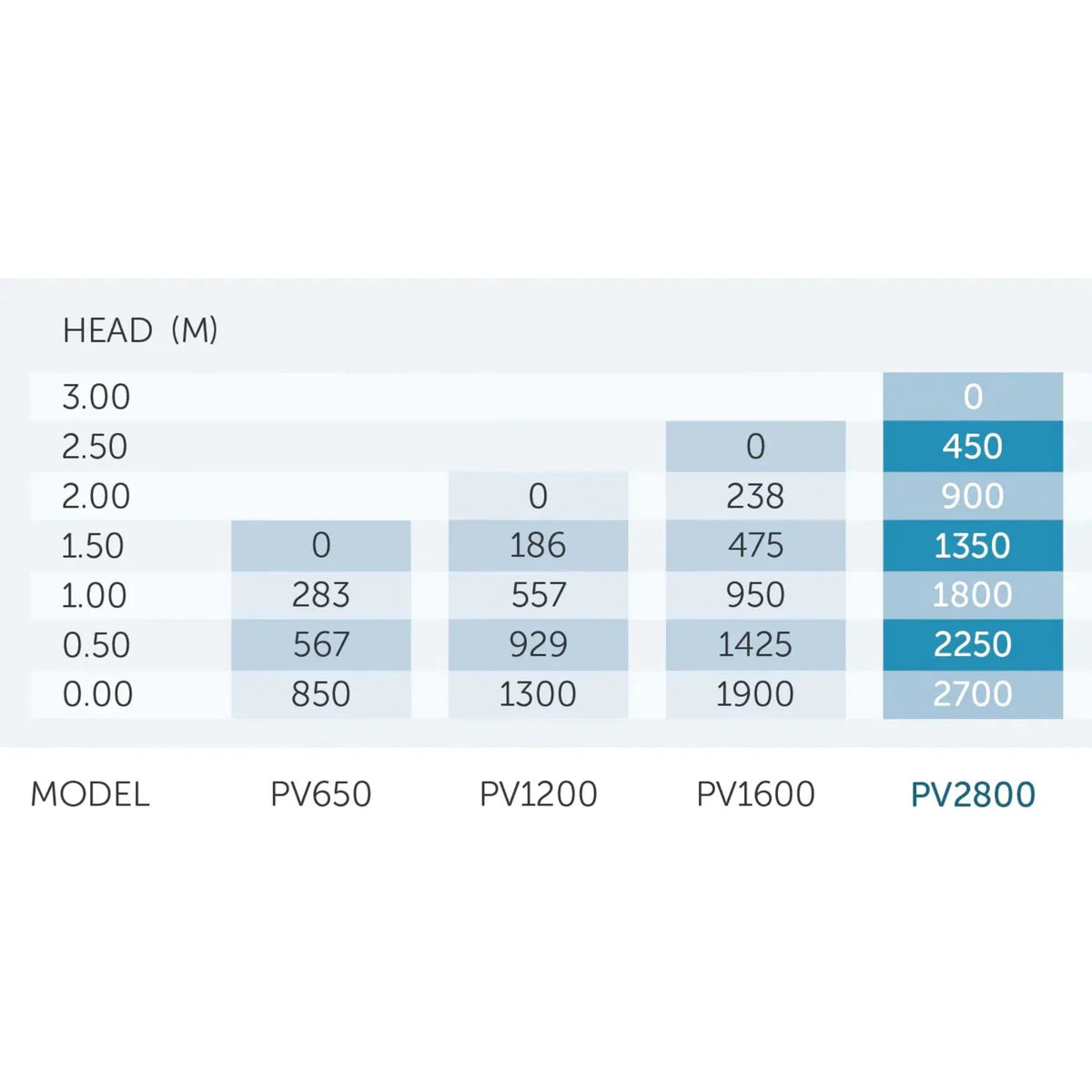PondMAX PV2800 Water Feature & Pond Pump 2700LPH 220-240V