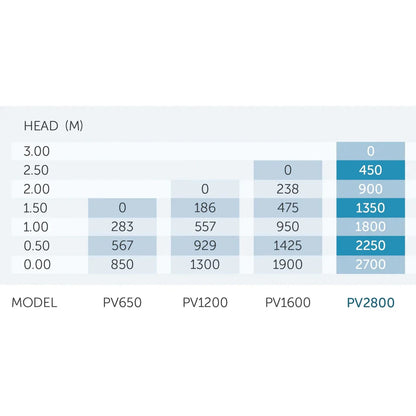 PondMAX PV2800 Water Feature & Pond Pump 2700LPH 220-240V